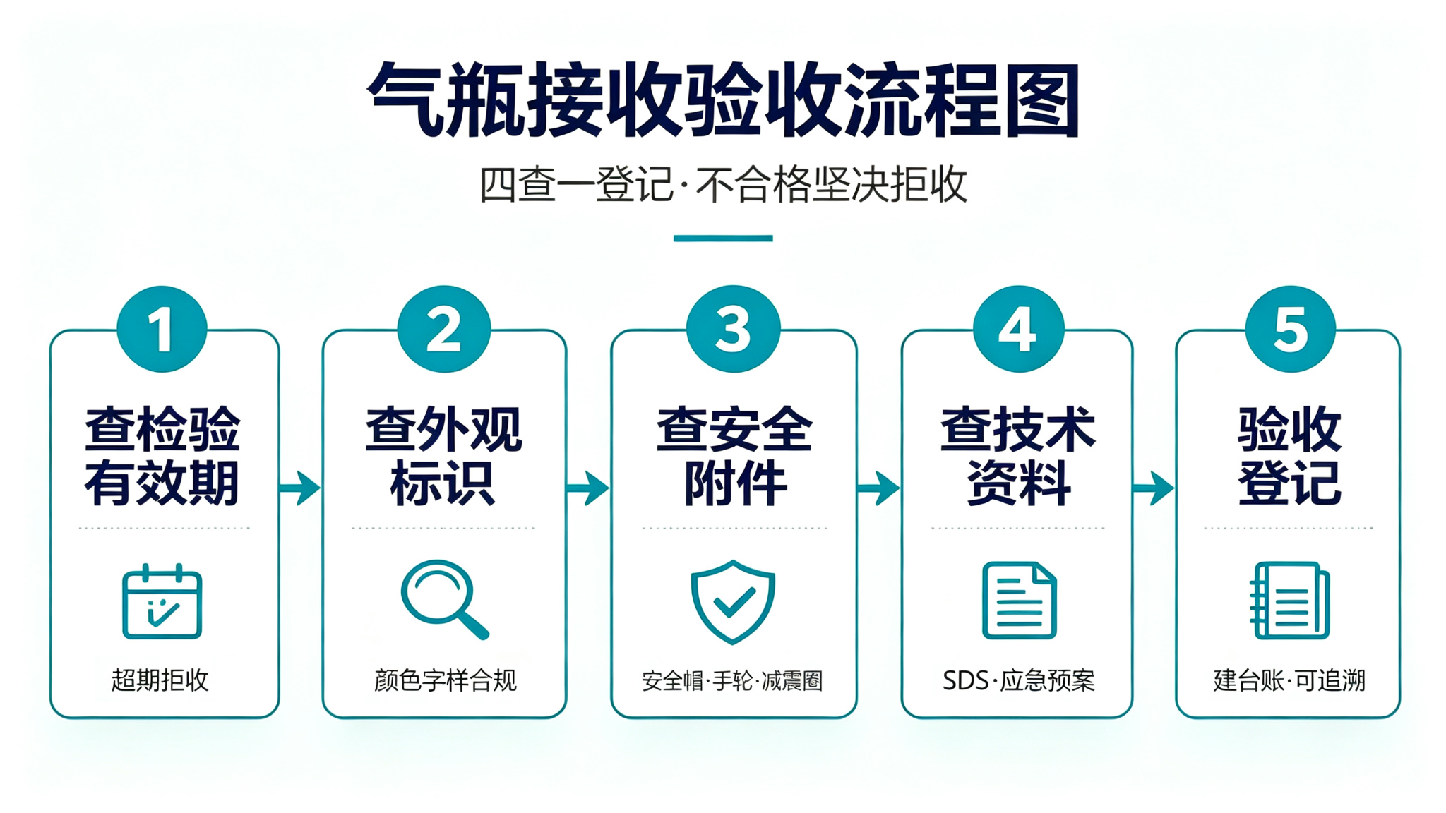 配图3_验收流程图